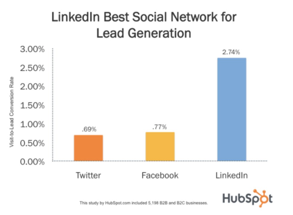 How To Increase The Reach Of Your Posts On Linkedin In 2 Easy Steps